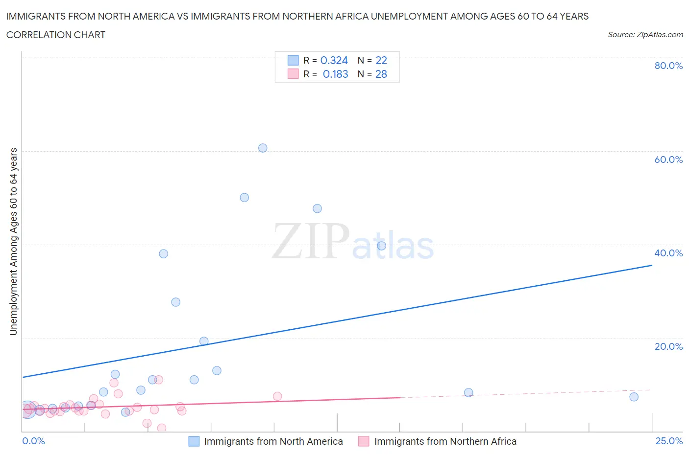 Immigrants from North America vs Immigrants from Northern Africa Unemployment Among Ages 60 to 64 years