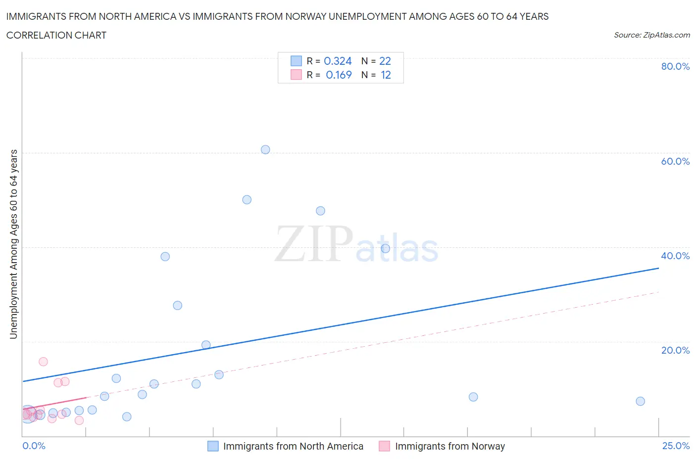 Immigrants from North America vs Immigrants from Norway Unemployment Among Ages 60 to 64 years