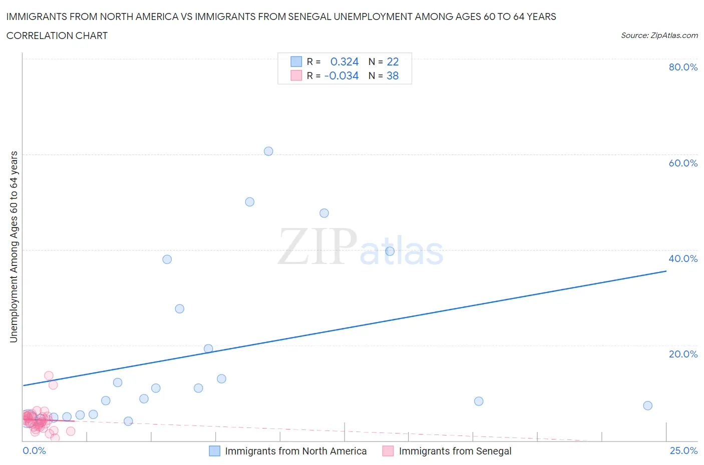 Immigrants from North America vs Immigrants from Senegal Unemployment Among Ages 60 to 64 years