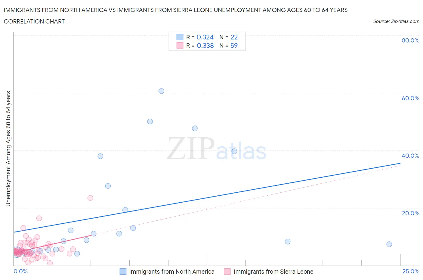 Immigrants from North America vs Immigrants from Sierra Leone Unemployment Among Ages 60 to 64 years