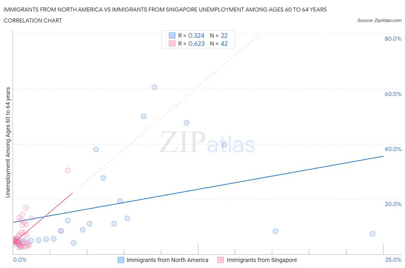Immigrants from North America vs Immigrants from Singapore Unemployment Among Ages 60 to 64 years