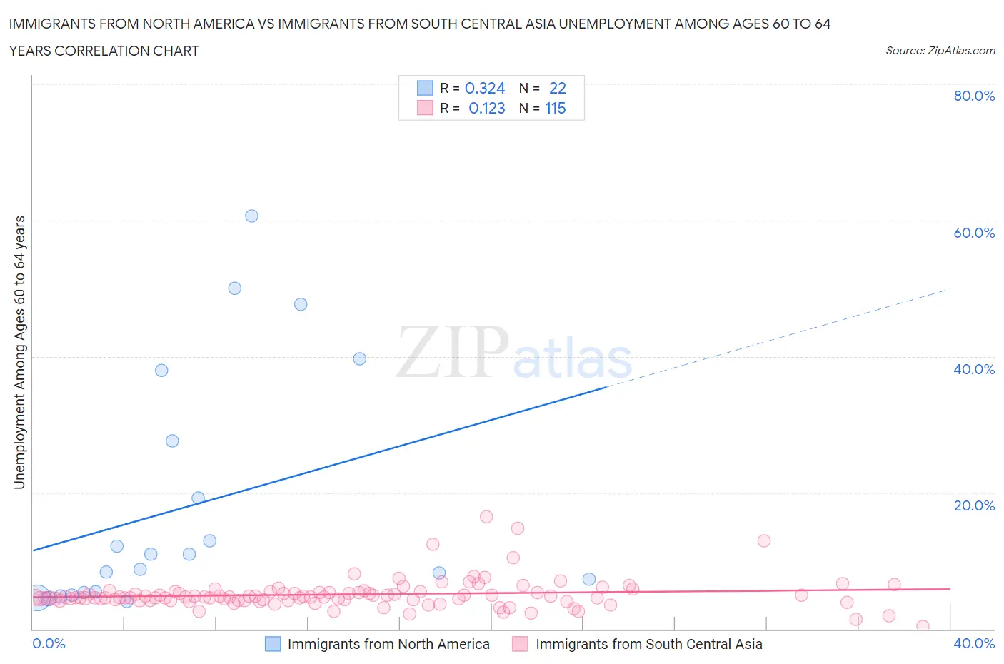 Immigrants from North America vs Immigrants from South Central Asia Unemployment Among Ages 60 to 64 years