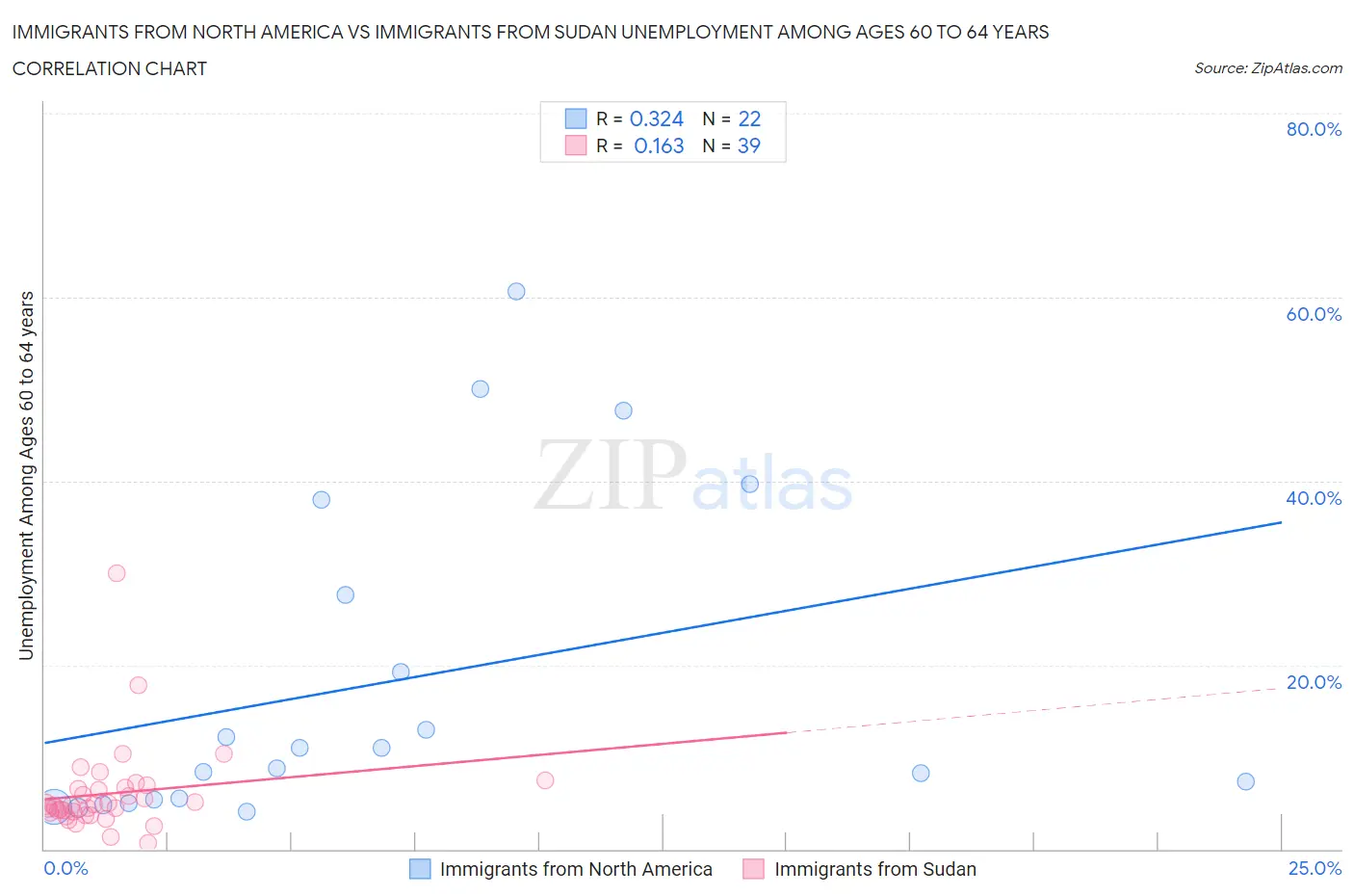 Immigrants from North America vs Immigrants from Sudan Unemployment Among Ages 60 to 64 years