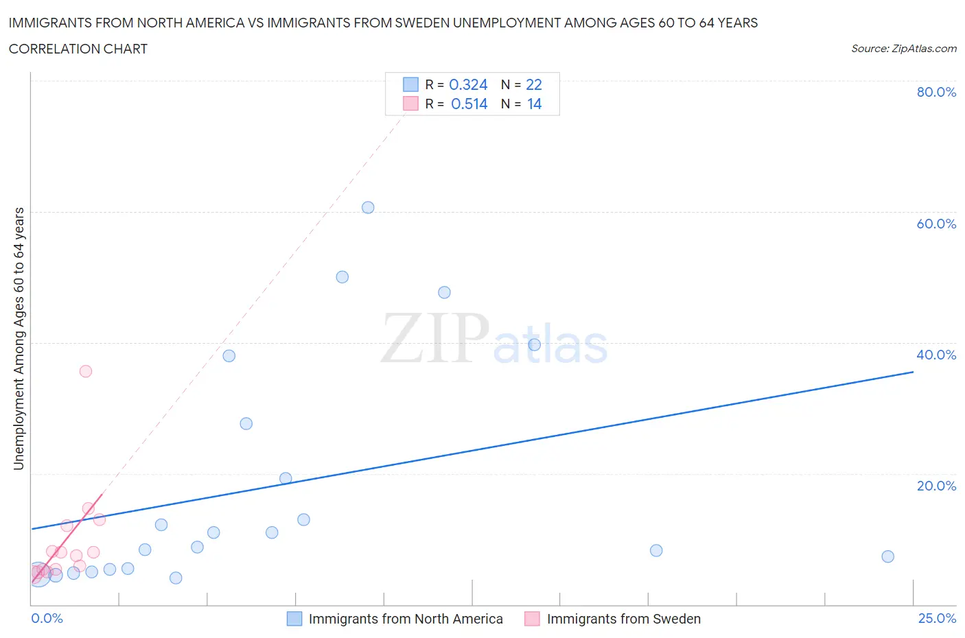 Immigrants from North America vs Immigrants from Sweden Unemployment Among Ages 60 to 64 years