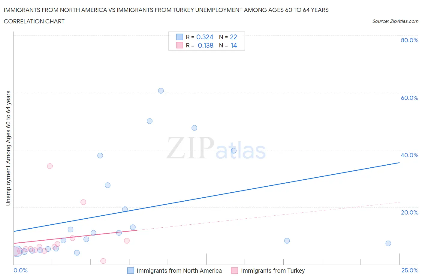 Immigrants from North America vs Immigrants from Turkey Unemployment Among Ages 60 to 64 years