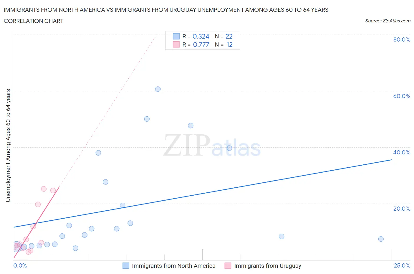 Immigrants from North America vs Immigrants from Uruguay Unemployment Among Ages 60 to 64 years