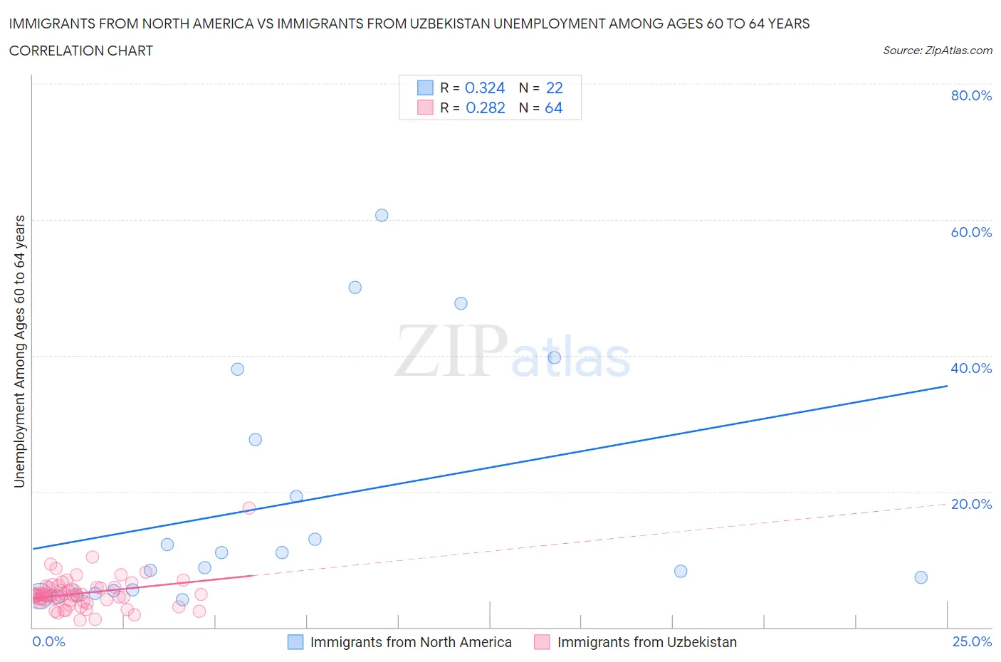 Immigrants from North America vs Immigrants from Uzbekistan Unemployment Among Ages 60 to 64 years