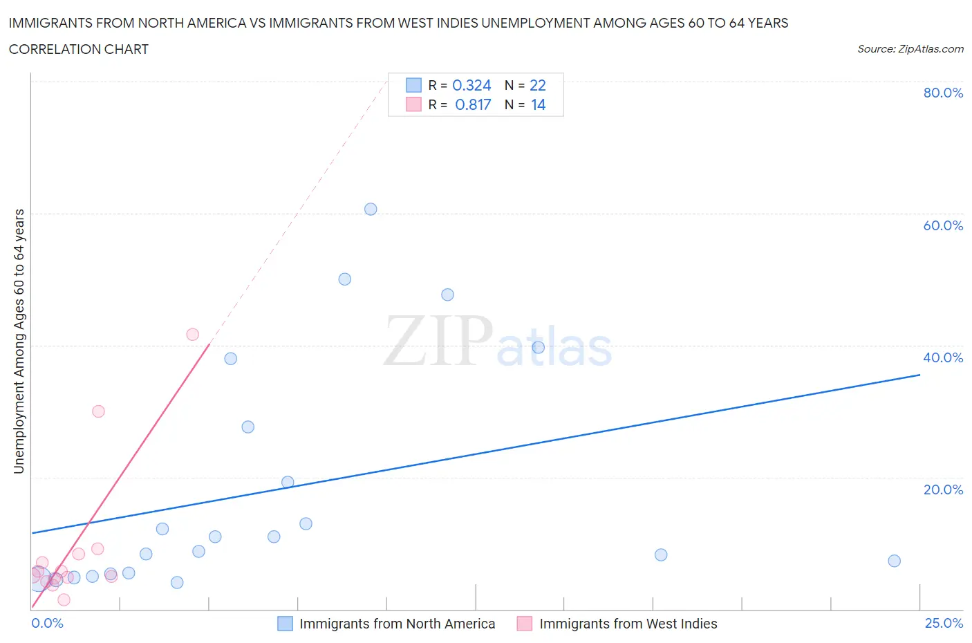 Immigrants from North America vs Immigrants from West Indies Unemployment Among Ages 60 to 64 years
