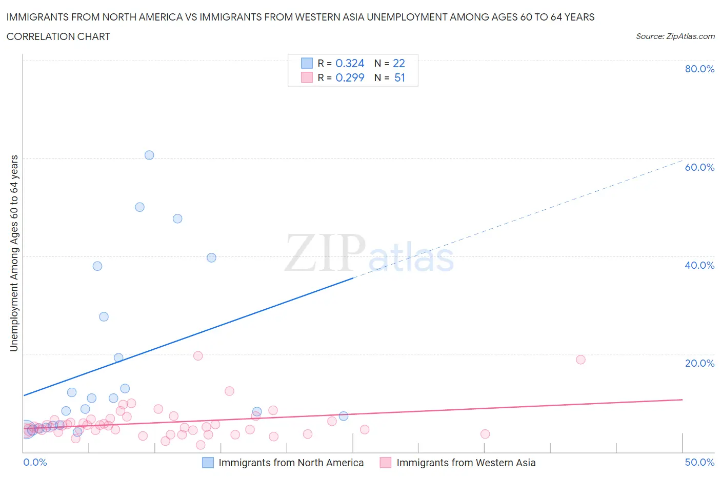 Immigrants from North America vs Immigrants from Western Asia Unemployment Among Ages 60 to 64 years