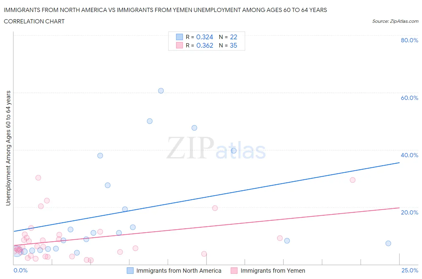 Immigrants from North America vs Immigrants from Yemen Unemployment Among Ages 60 to 64 years