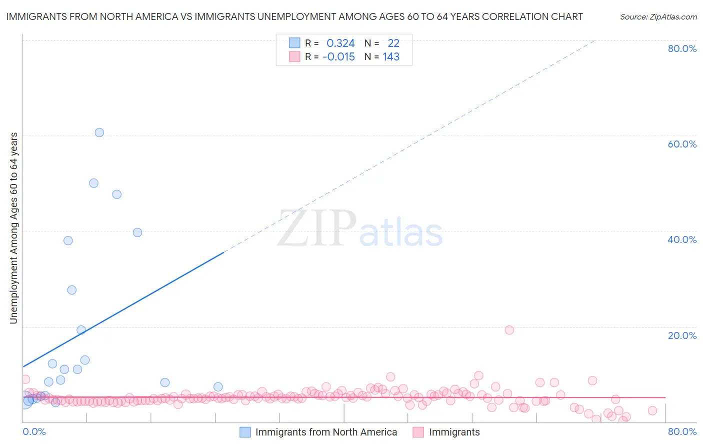 Immigrants from North America vs Immigrants Unemployment Among Ages 60 to 64 years
