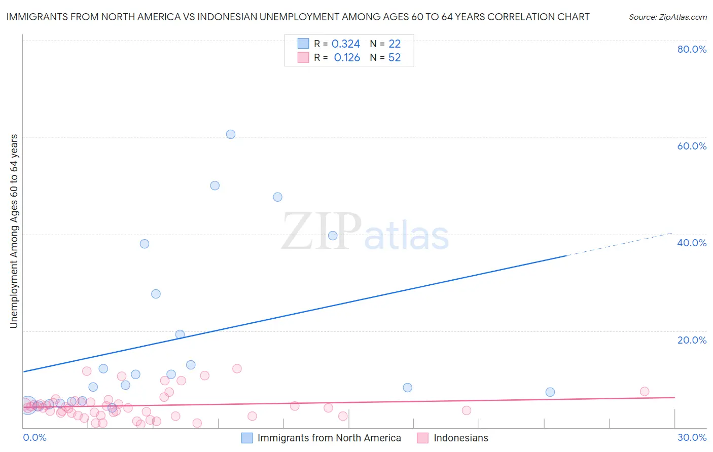 Immigrants from North America vs Indonesian Unemployment Among Ages 60 to 64 years