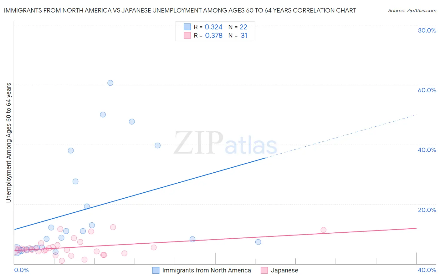 Immigrants from North America vs Japanese Unemployment Among Ages 60 to 64 years