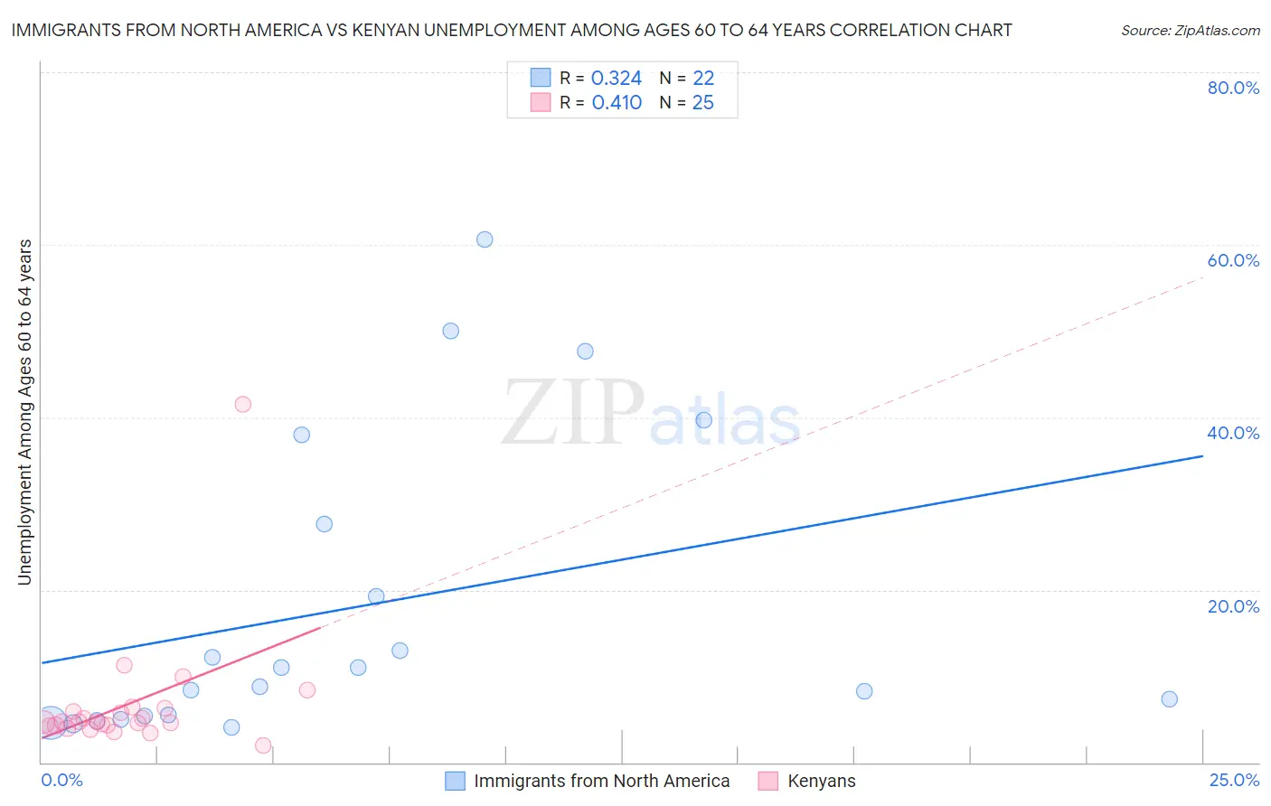 Immigrants from North America vs Kenyan Unemployment Among Ages 60 to 64 years