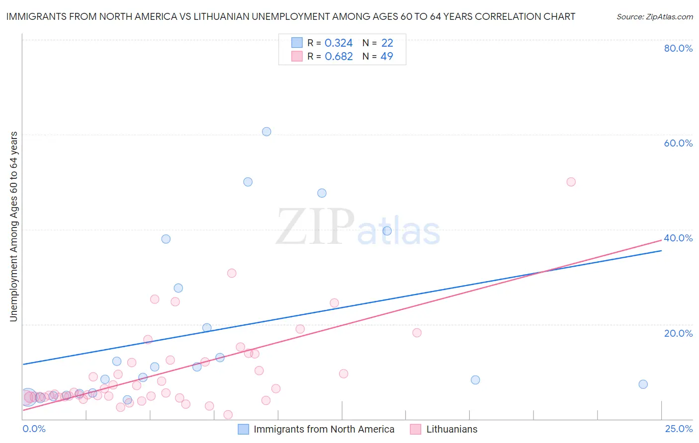 Immigrants from North America vs Lithuanian Unemployment Among Ages 60 to 64 years