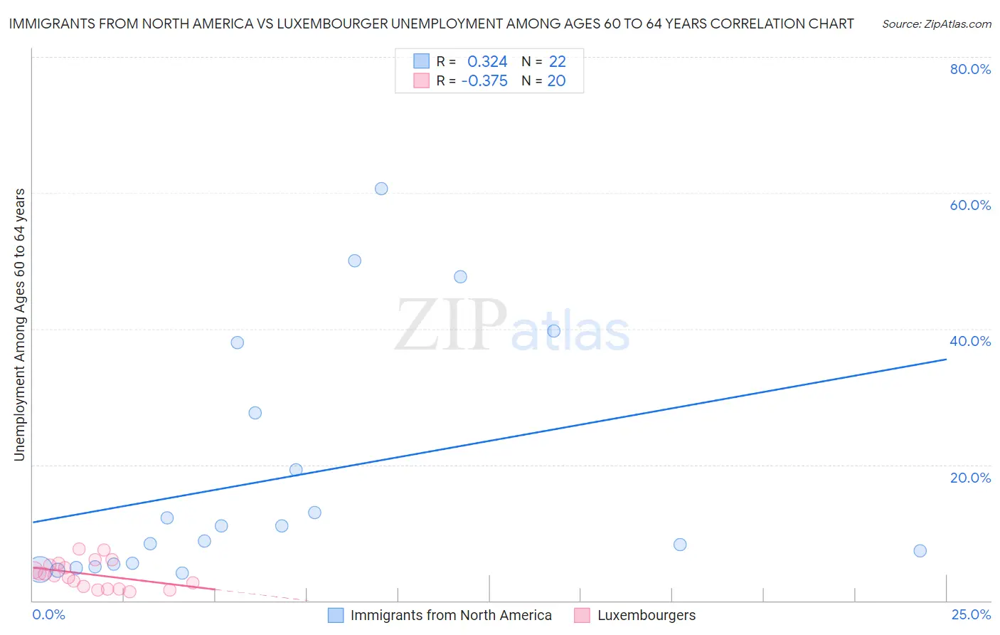 Immigrants from North America vs Luxembourger Unemployment Among Ages 60 to 64 years