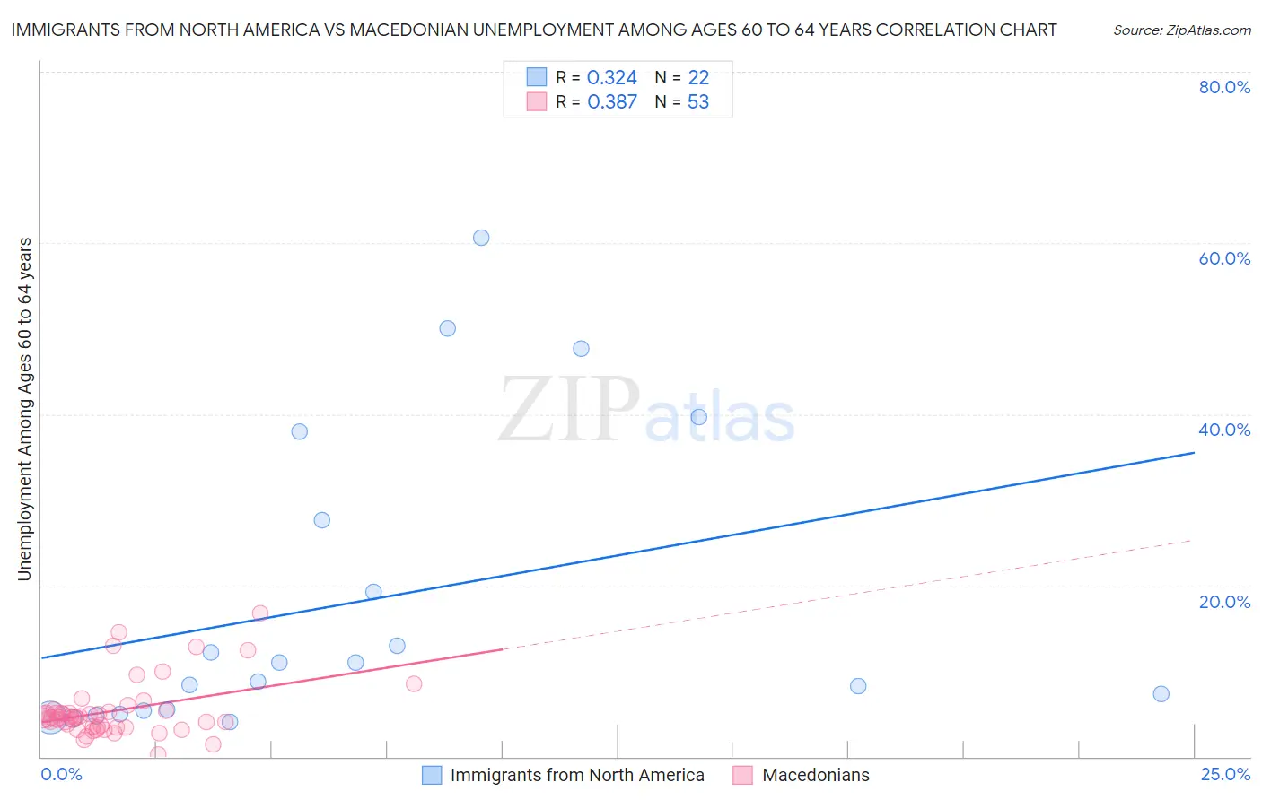 Immigrants from North America vs Macedonian Unemployment Among Ages 60 to 64 years