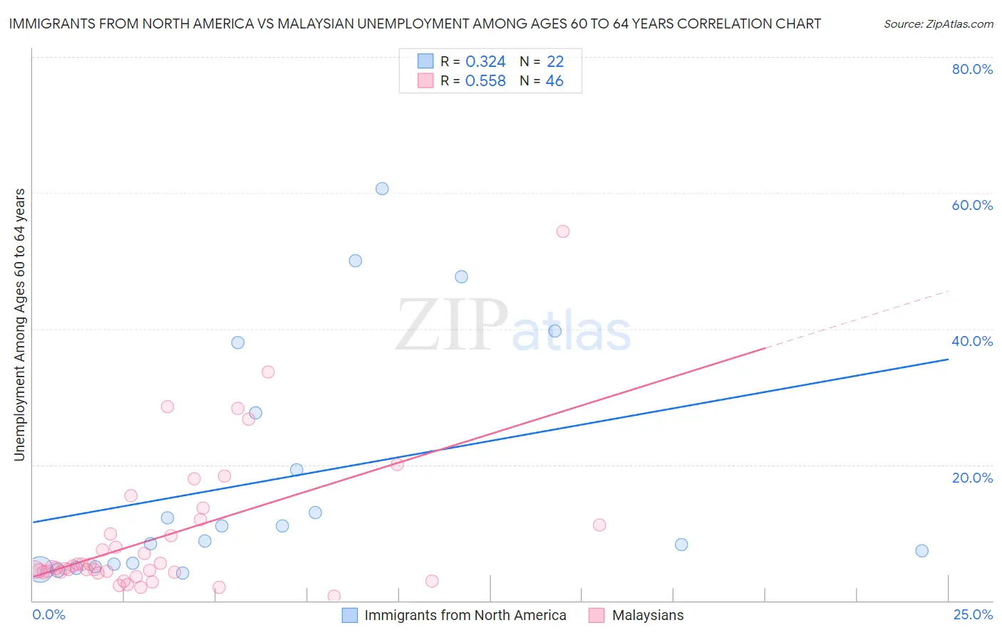 Immigrants from North America vs Malaysian Unemployment Among Ages 60 to 64 years