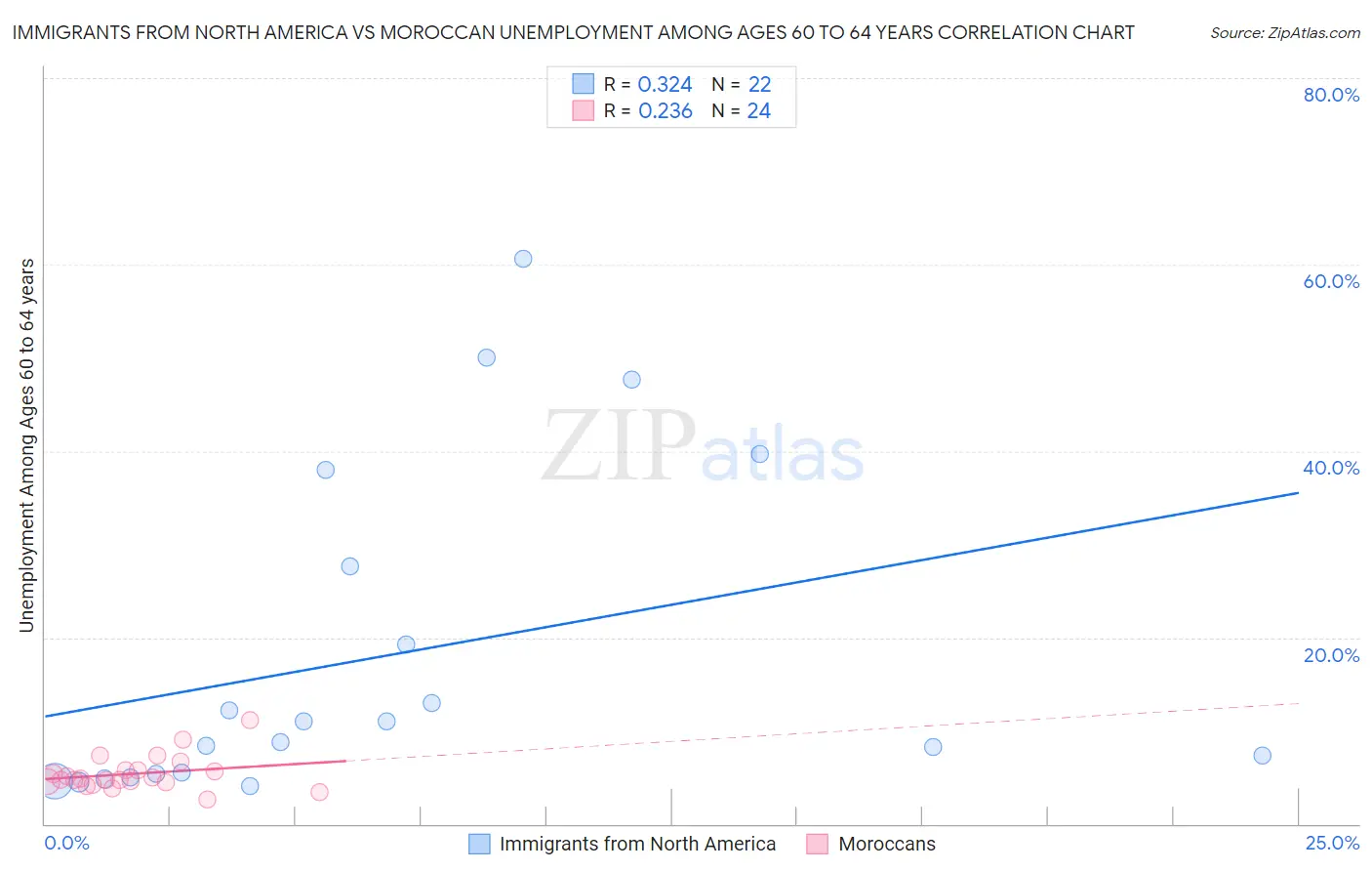 Immigrants from North America vs Moroccan Unemployment Among Ages 60 to 64 years