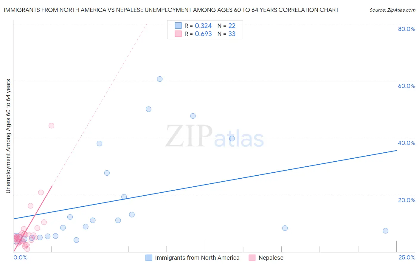 Immigrants from North America vs Nepalese Unemployment Among Ages 60 to 64 years