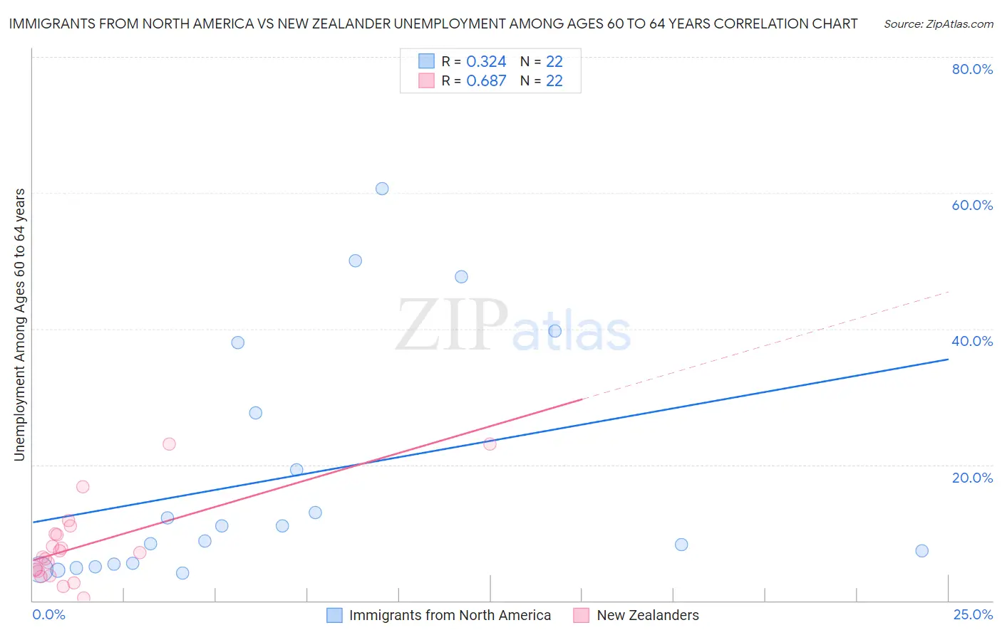 Immigrants from North America vs New Zealander Unemployment Among Ages 60 to 64 years