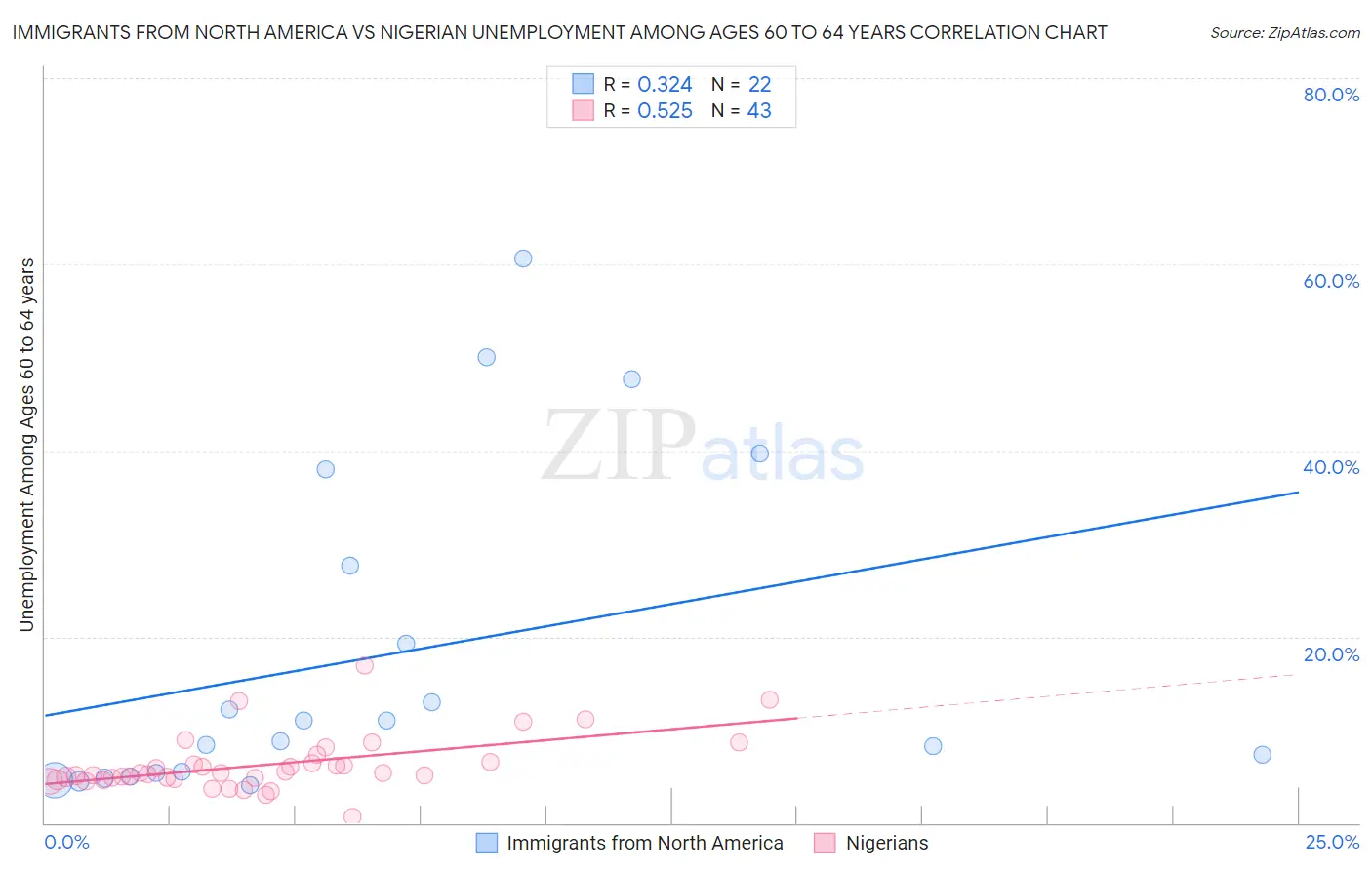 Immigrants from North America vs Nigerian Unemployment Among Ages 60 to 64 years
