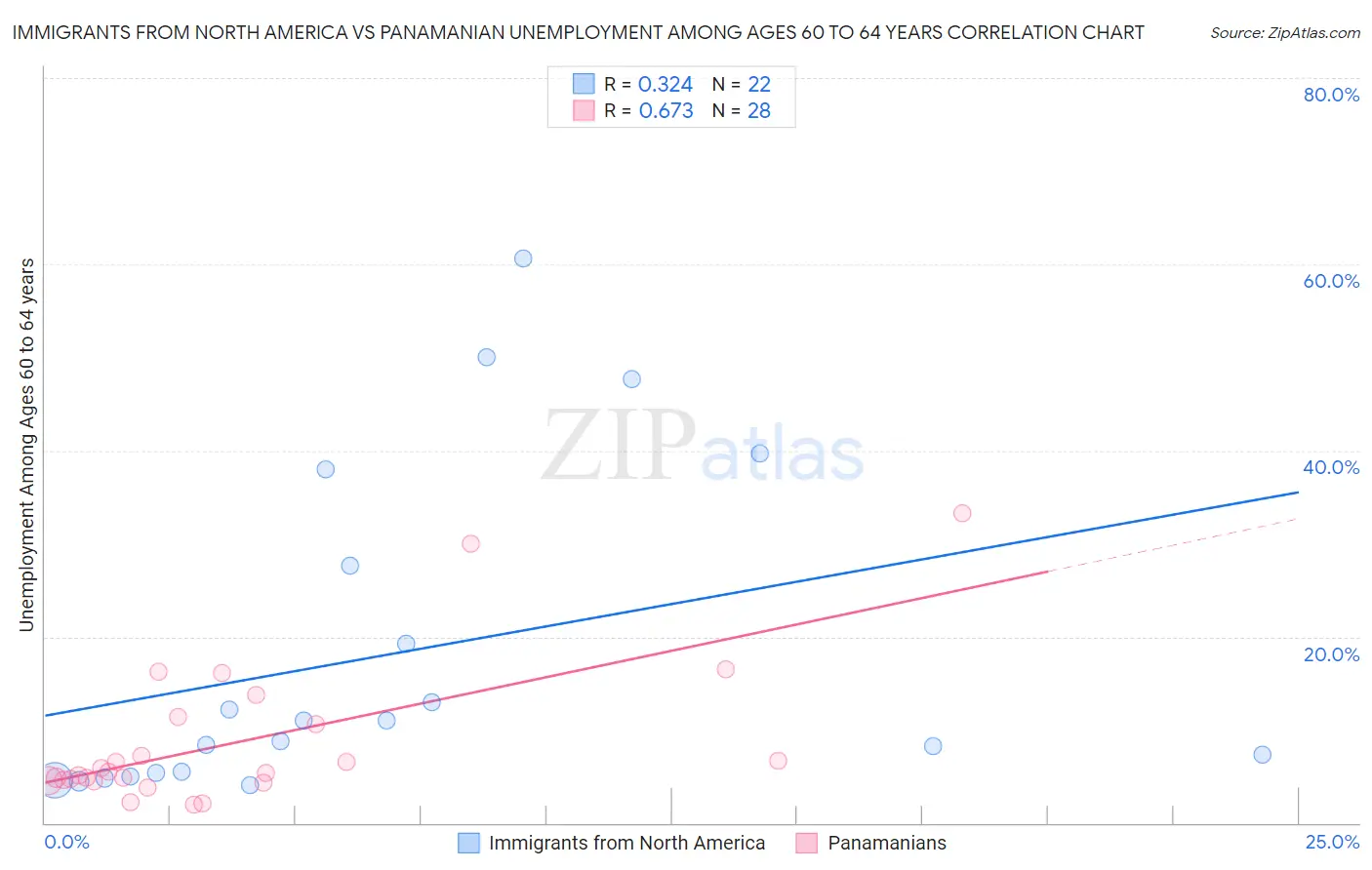 Immigrants from North America vs Panamanian Unemployment Among Ages 60 to 64 years