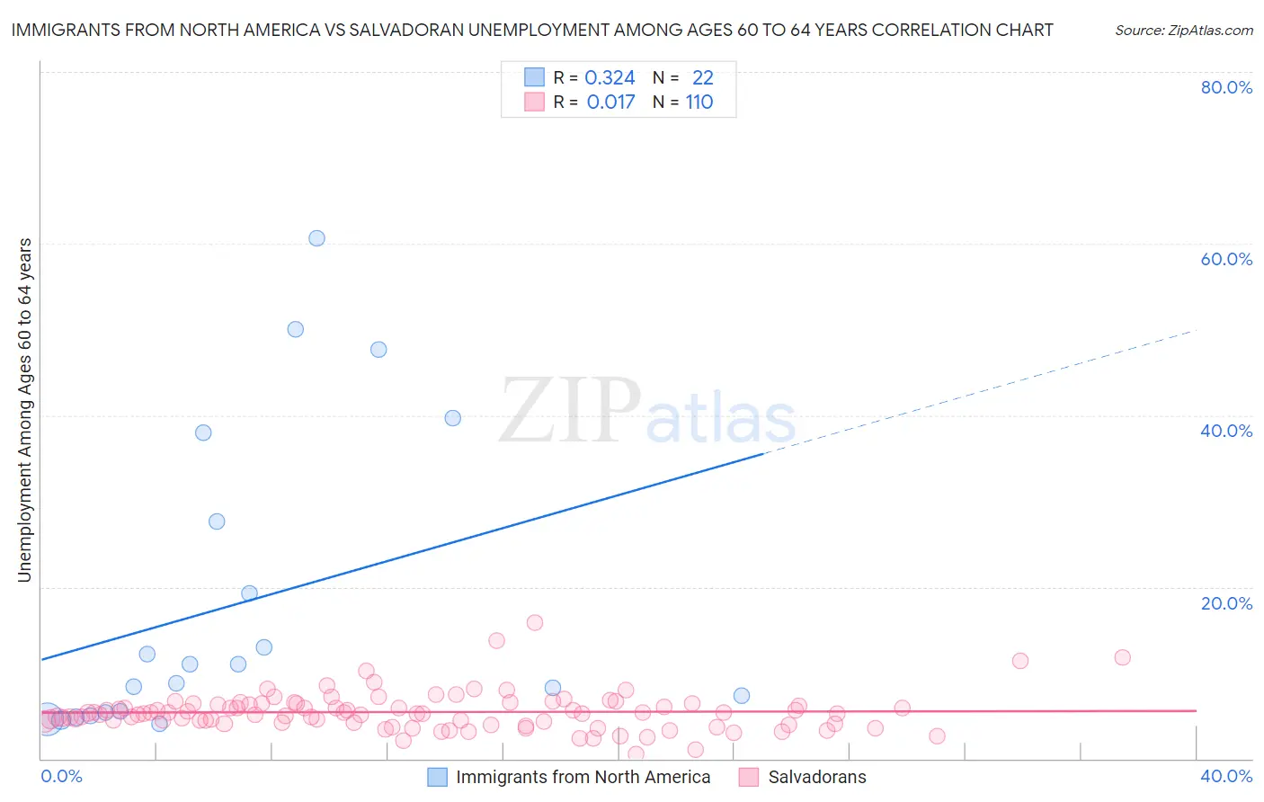 Immigrants from North America vs Salvadoran Unemployment Among Ages 60 to 64 years