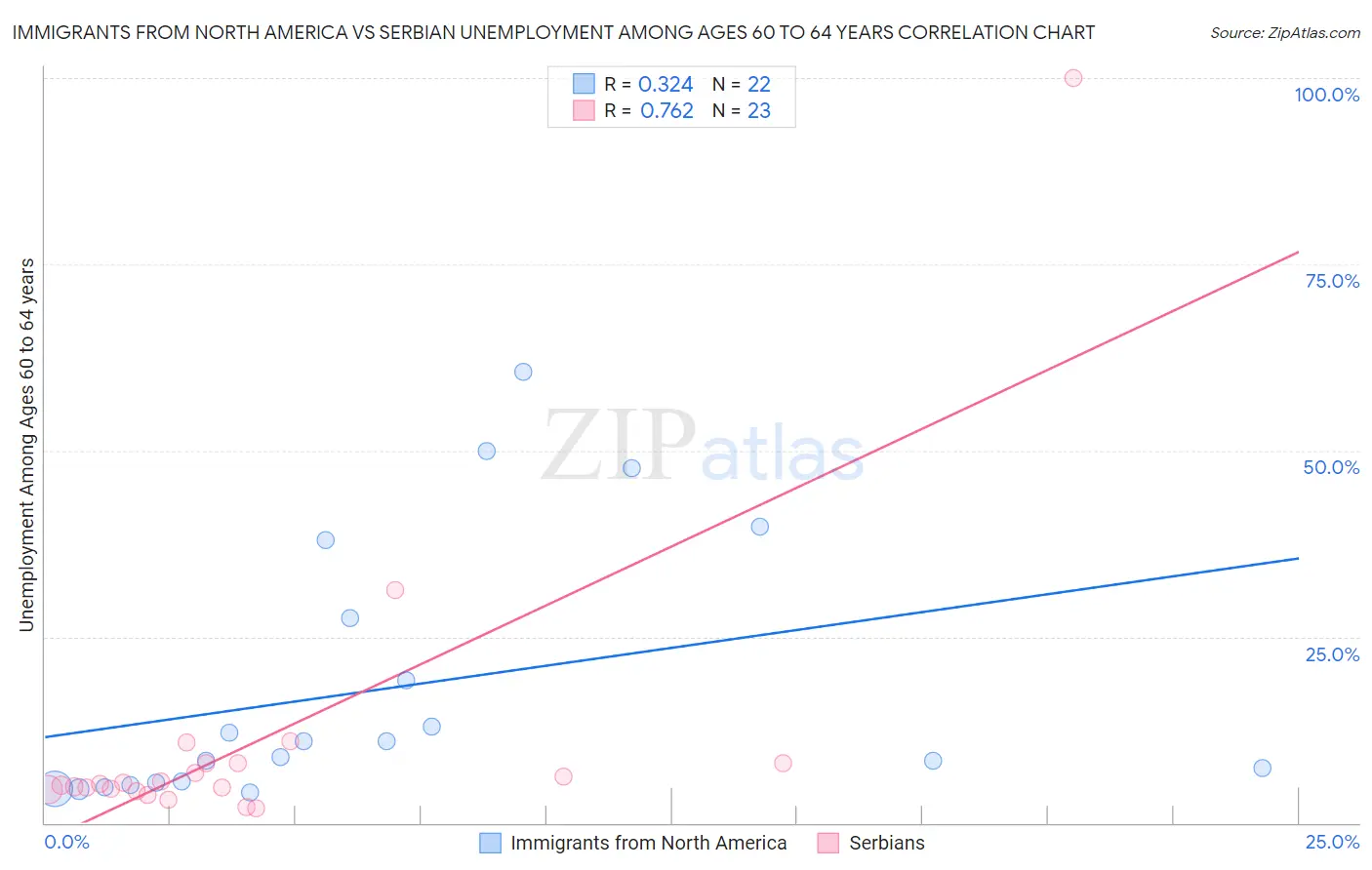 Immigrants from North America vs Serbian Unemployment Among Ages 60 to 64 years