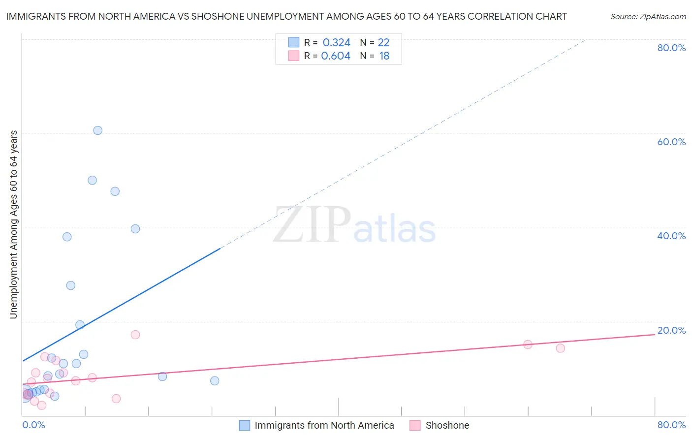 Immigrants from North America vs Shoshone Unemployment Among Ages 60 to 64 years