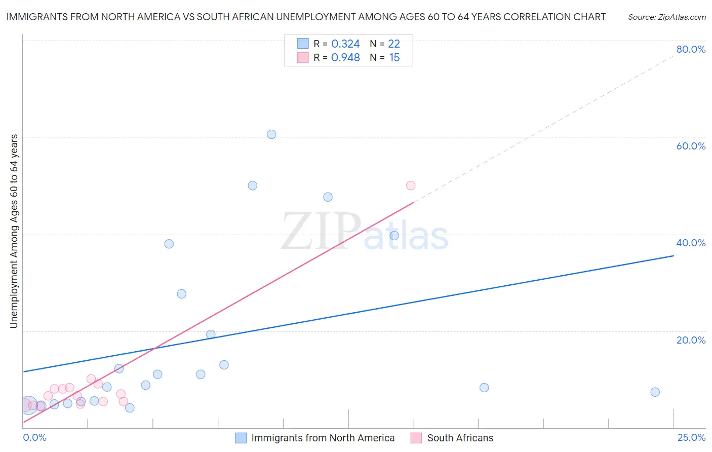 Immigrants from North America vs South African Unemployment Among Ages 60 to 64 years
