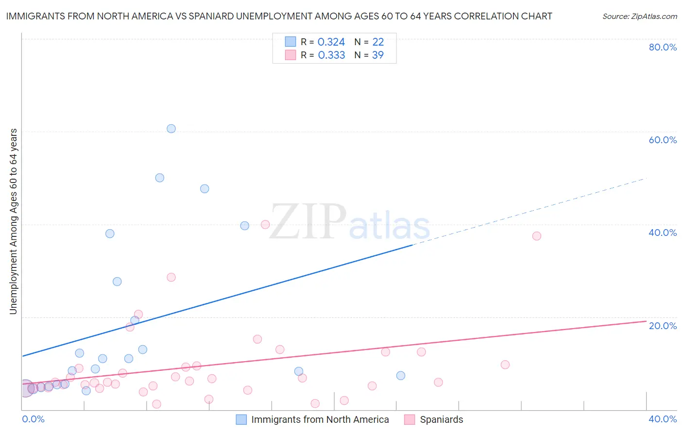 Immigrants from North America vs Spaniard Unemployment Among Ages 60 to 64 years