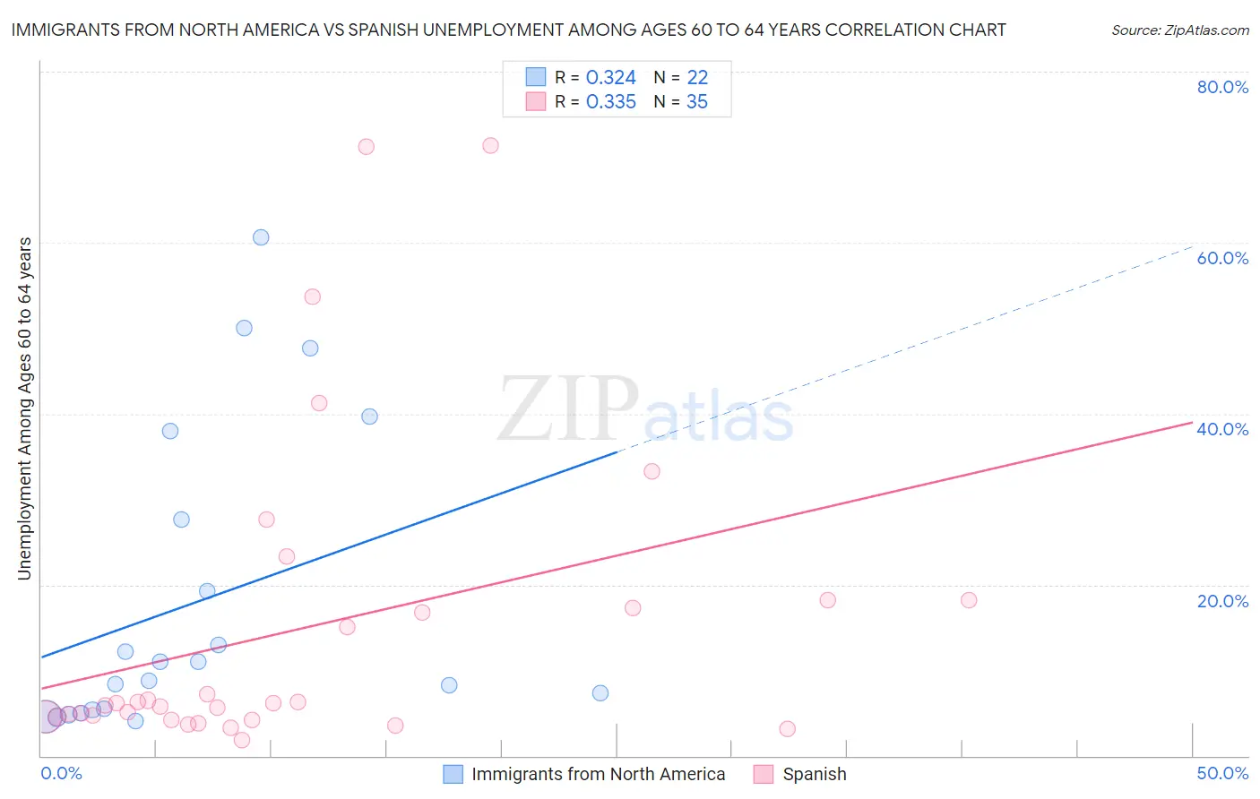 Immigrants from North America vs Spanish Unemployment Among Ages 60 to 64 years
