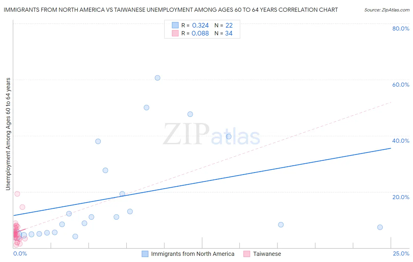 Immigrants from North America vs Taiwanese Unemployment Among Ages 60 to 64 years