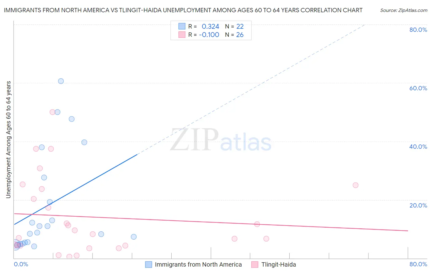 Immigrants from North America vs Tlingit-Haida Unemployment Among Ages 60 to 64 years