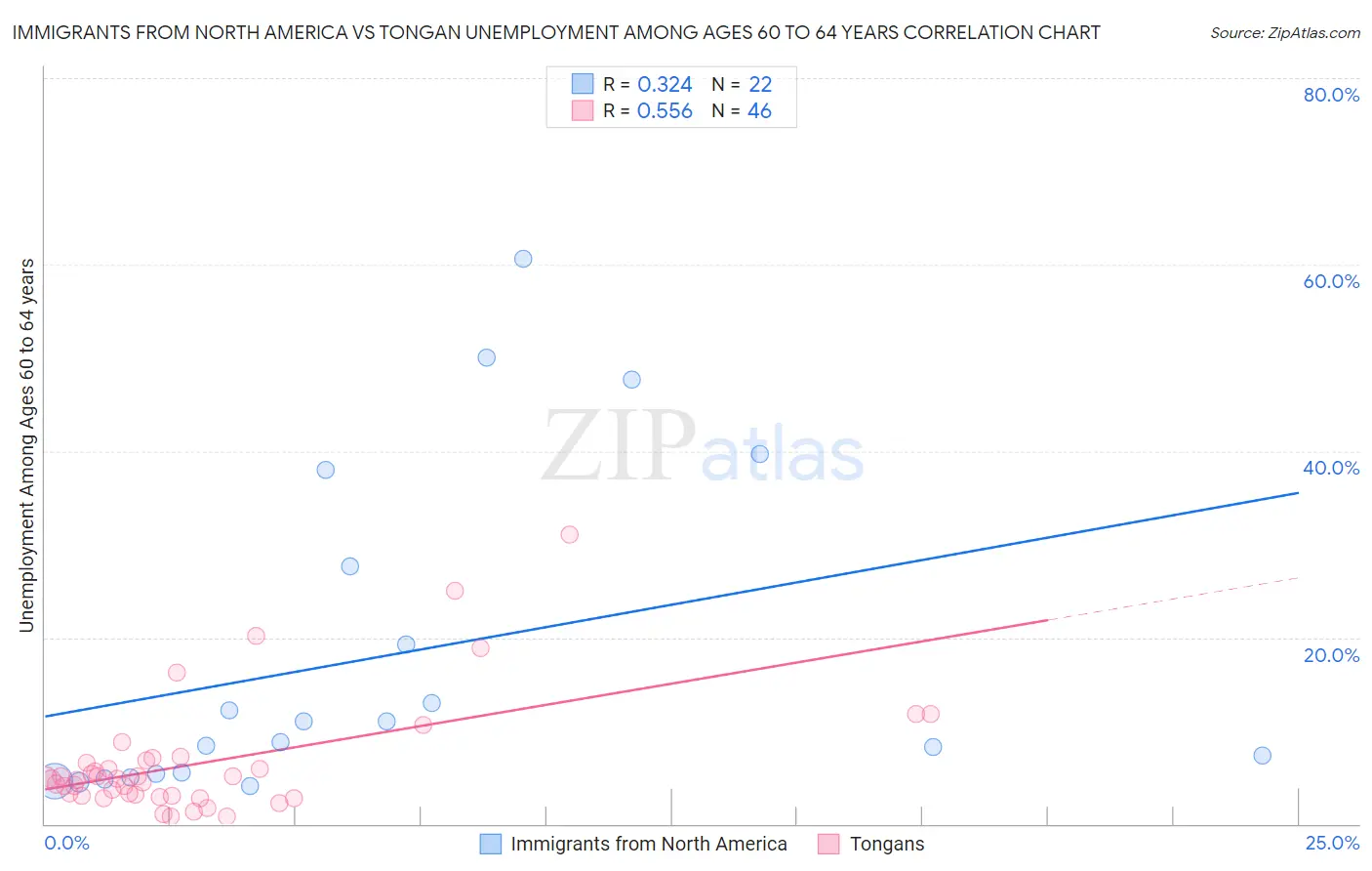 Immigrants from North America vs Tongan Unemployment Among Ages 60 to 64 years