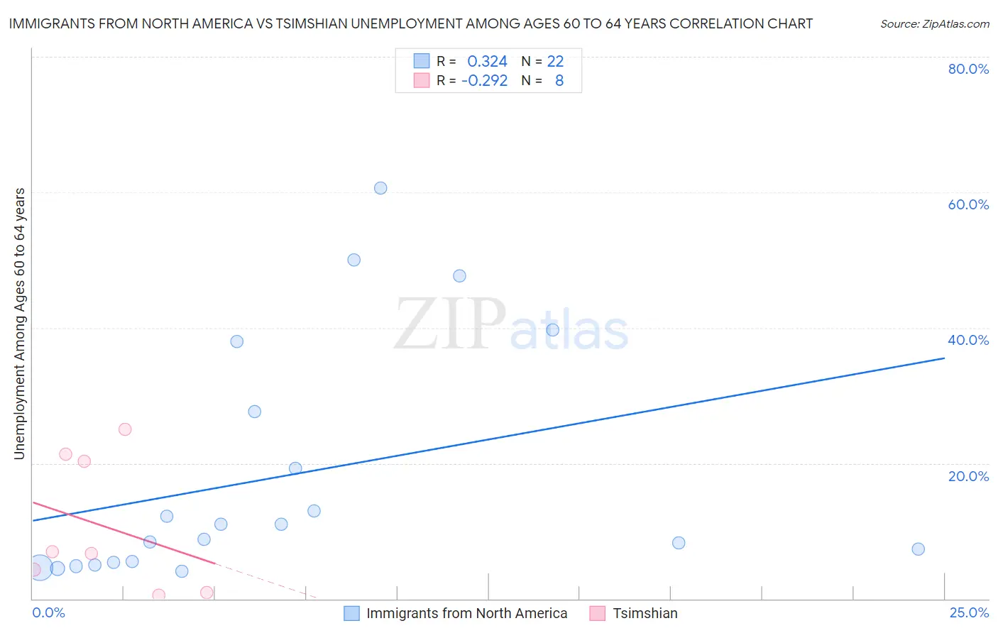 Immigrants from North America vs Tsimshian Unemployment Among Ages 60 to 64 years