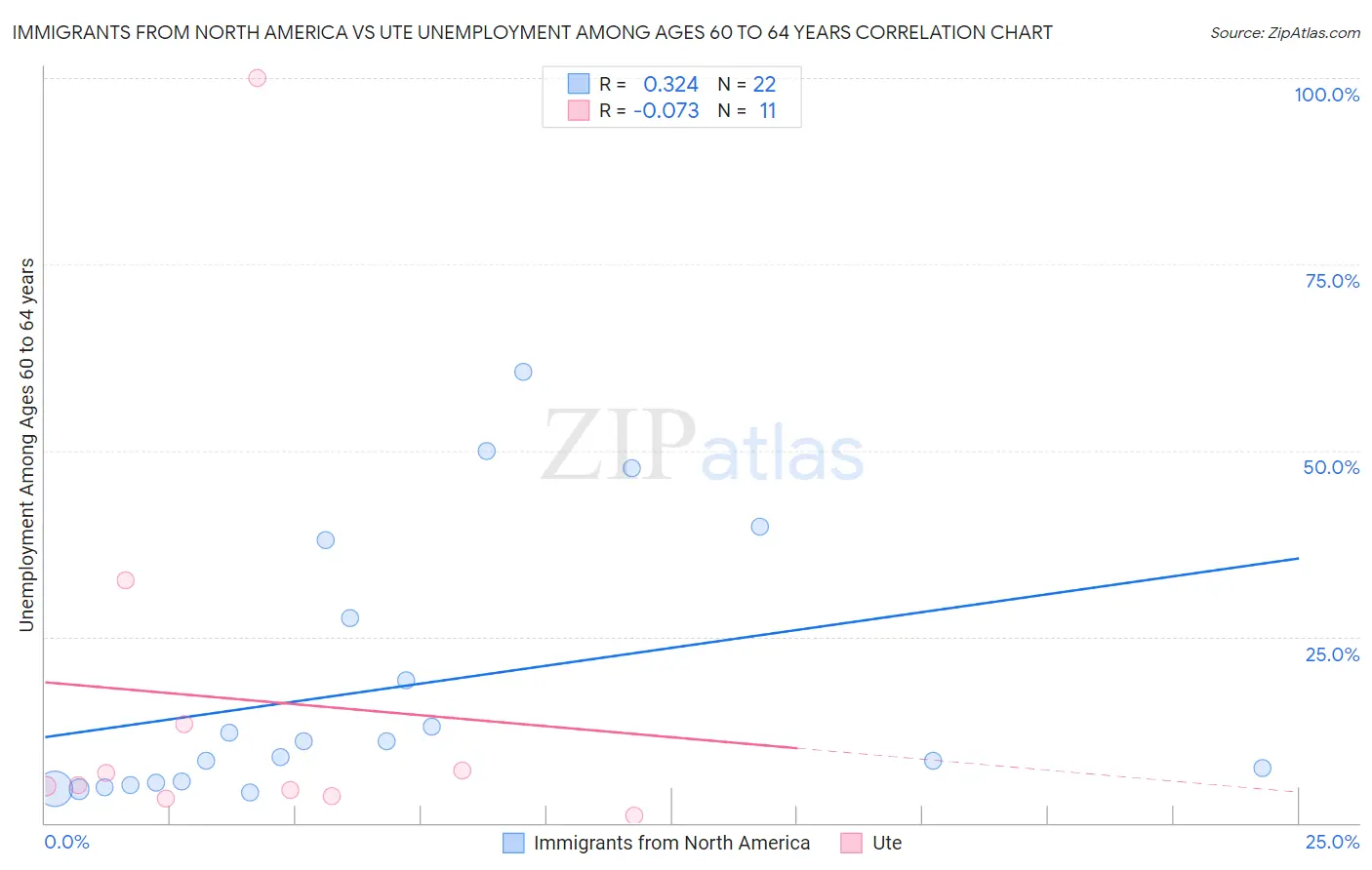 Immigrants from North America vs Ute Unemployment Among Ages 60 to 64 years