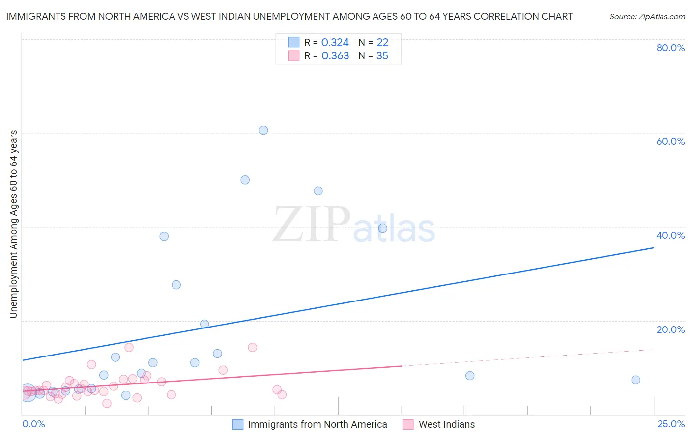 Immigrants from North America vs West Indian Unemployment Among Ages 60 to 64 years