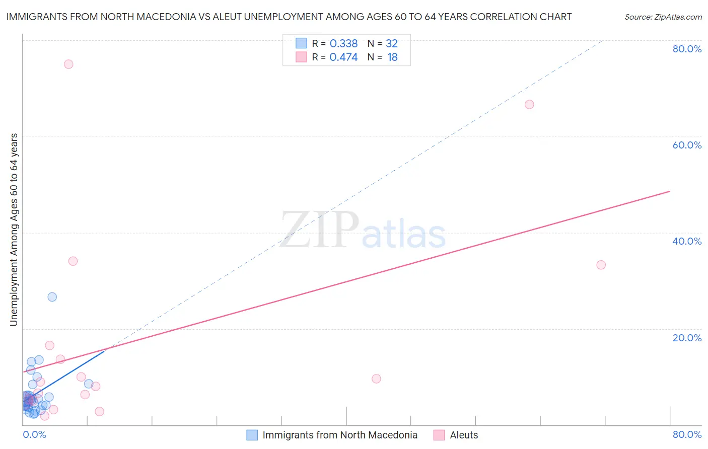 Immigrants from North Macedonia vs Aleut Unemployment Among Ages 60 to 64 years