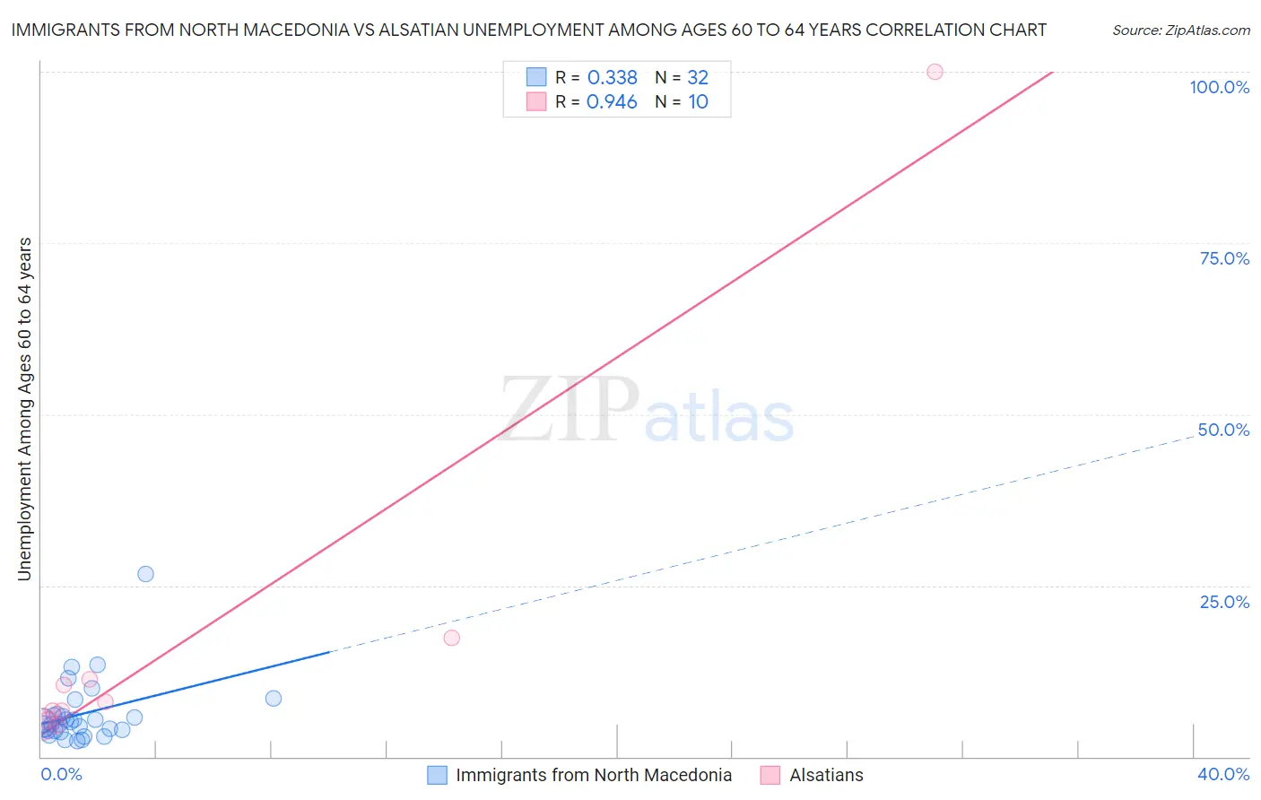 Immigrants from North Macedonia vs Alsatian Unemployment Among Ages 60 to 64 years