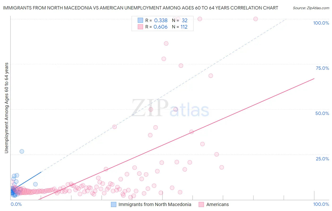 Immigrants from North Macedonia vs American Unemployment Among Ages 60 to 64 years