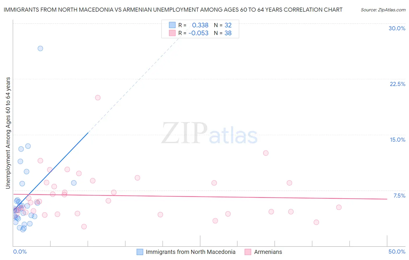Immigrants from North Macedonia vs Armenian Unemployment Among Ages 60 to 64 years