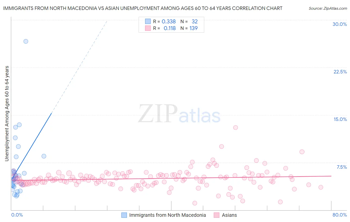Immigrants from North Macedonia vs Asian Unemployment Among Ages 60 to 64 years