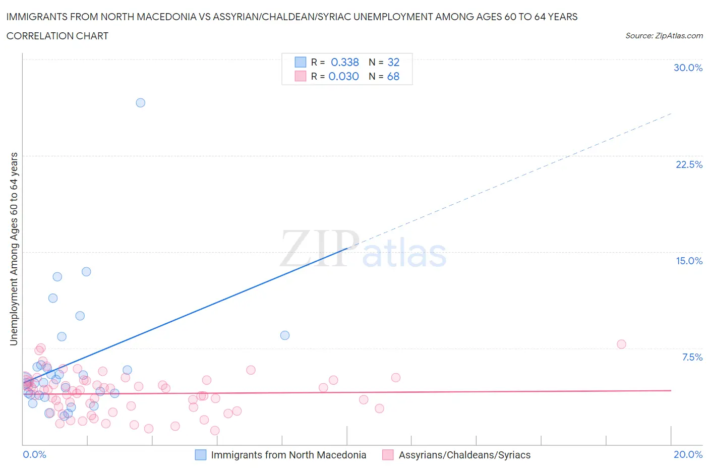 Immigrants from North Macedonia vs Assyrian/Chaldean/Syriac Unemployment Among Ages 60 to 64 years