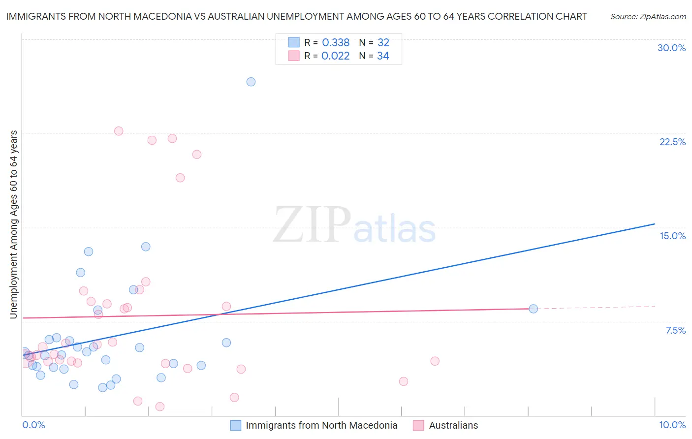 Immigrants from North Macedonia vs Australian Unemployment Among Ages 60 to 64 years