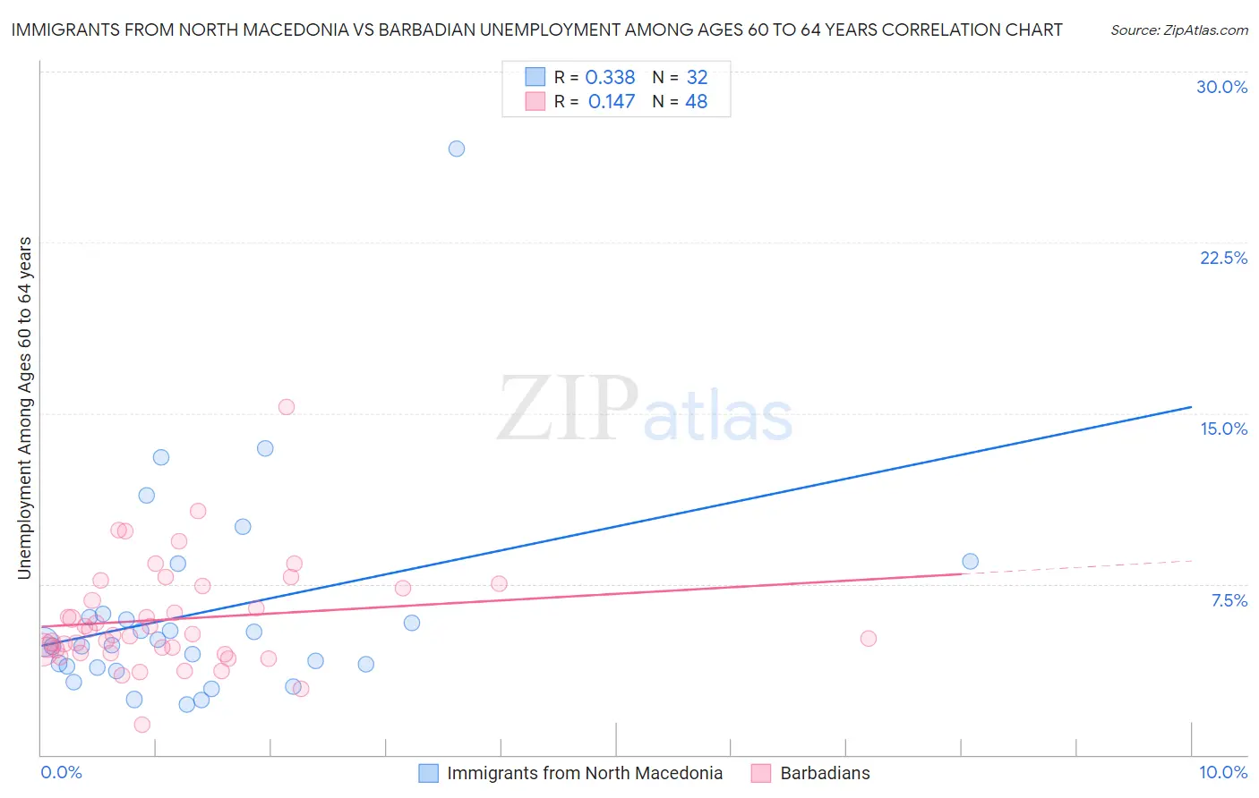Immigrants from North Macedonia vs Barbadian Unemployment Among Ages 60 to 64 years