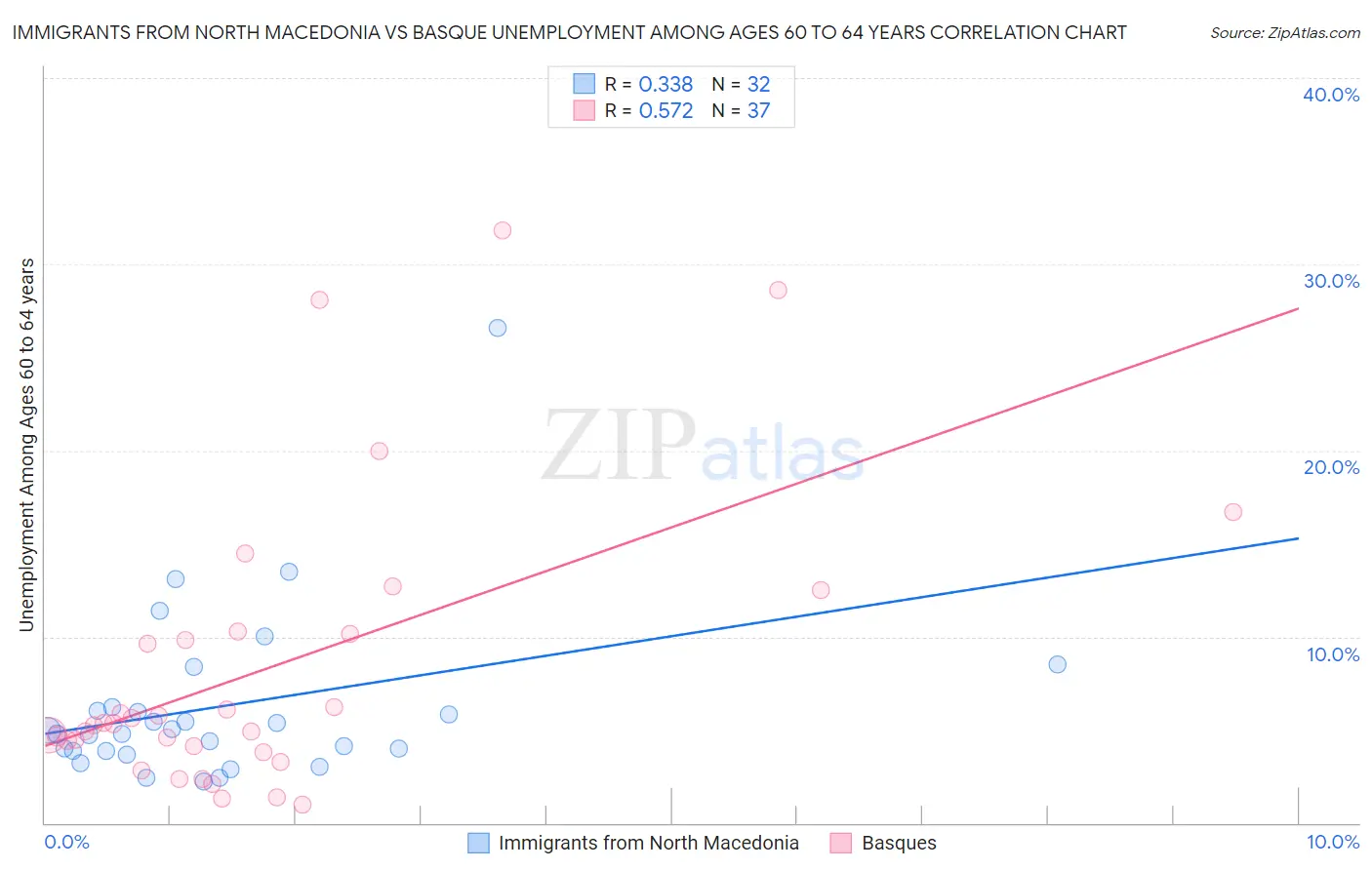 Immigrants from North Macedonia vs Basque Unemployment Among Ages 60 to 64 years