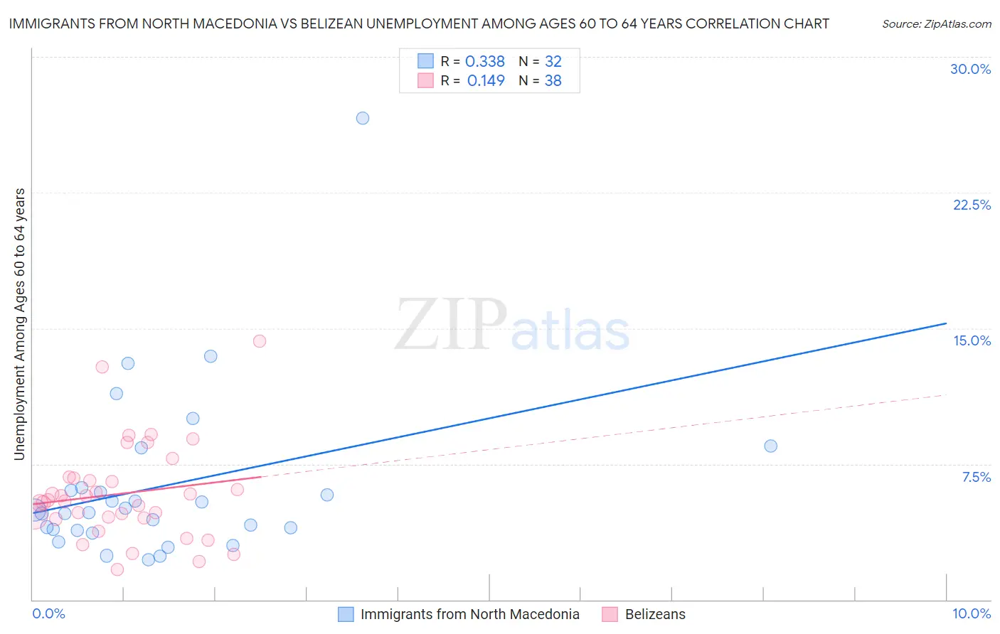Immigrants from North Macedonia vs Belizean Unemployment Among Ages 60 to 64 years