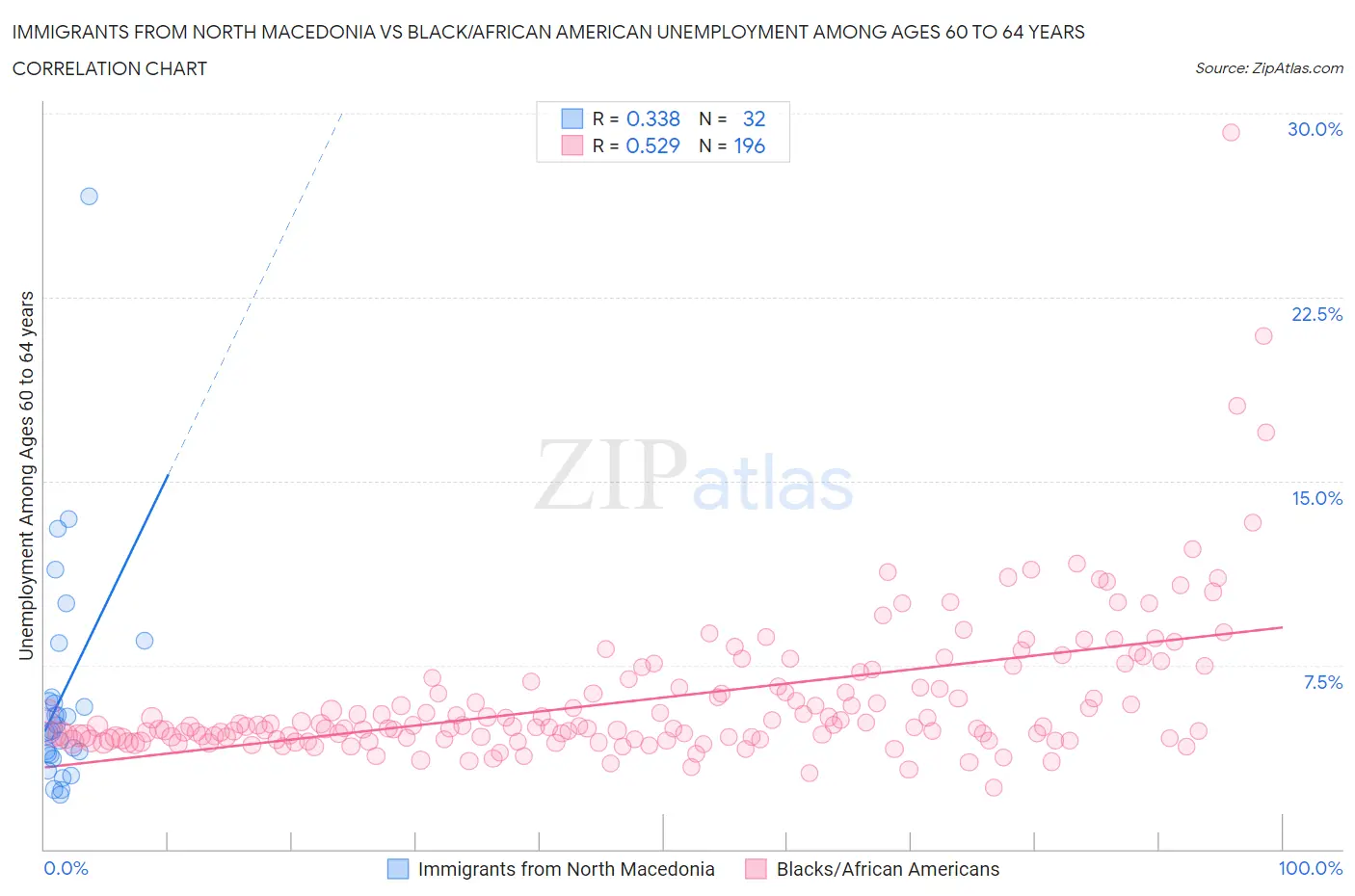 Immigrants from North Macedonia vs Black/African American Unemployment Among Ages 60 to 64 years